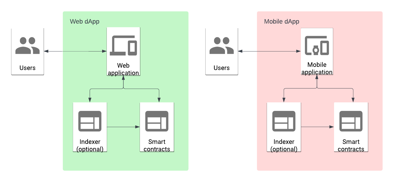 Fundamental diagram of dApps, showing the frontend, indexer, and backend